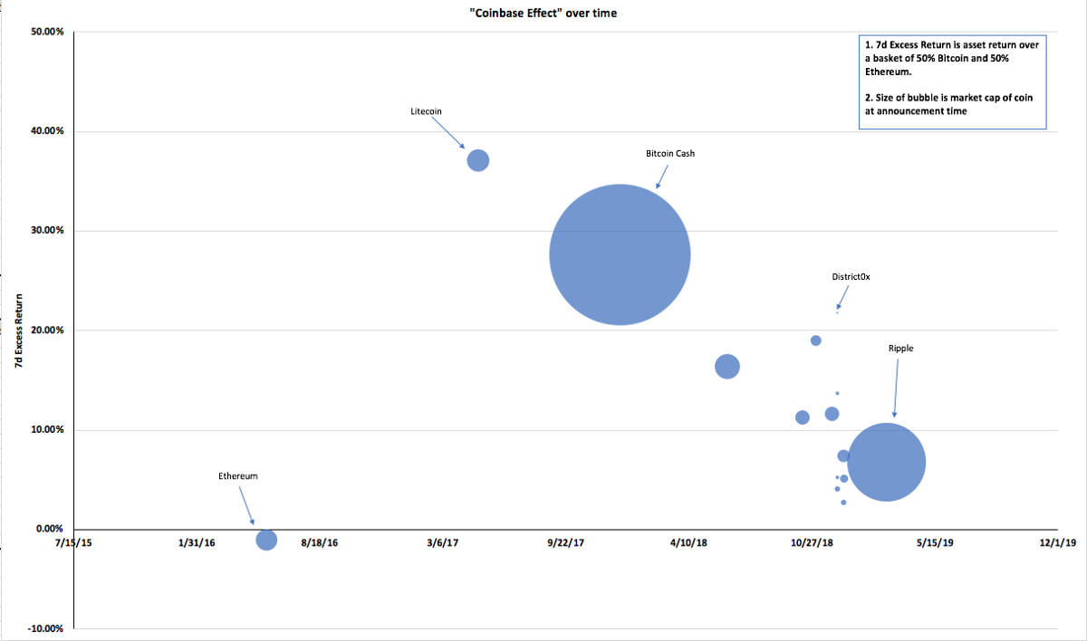 5ccc76413871f973dfc7b927 1vCc9eULhTbuDHzpXVappEQ 5ccc76413871f973dfc7b927 1vCc9eULhTbuDHzpXVappEQ | The Alpha Framework: An Analysis of the “Coinbase Effect”