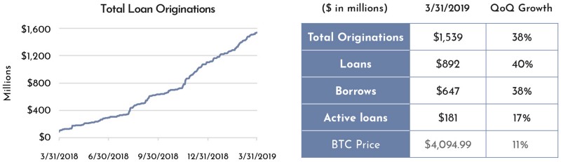 5cf180b32c77d7f635962336 0FDDNCE3ErEOEfiap 5cf180b32c77d7f635962336 0FDDNCE3ErEOEfiap | Crypto lending: too good to be true?