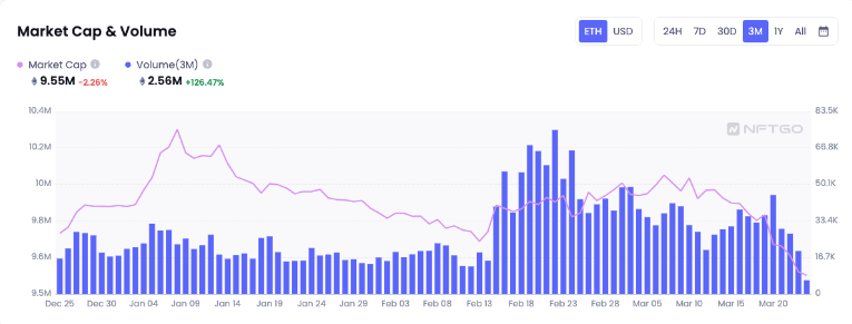 (Market Cap & Volume - Data Source: NFTGo.io)