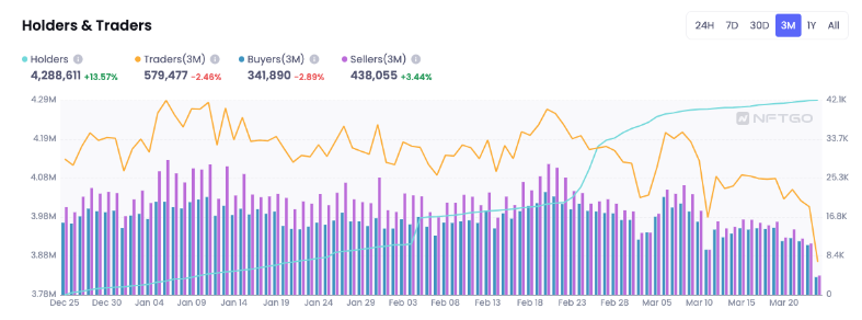 (Holders & Traders - Data Source: NFTGo.io)