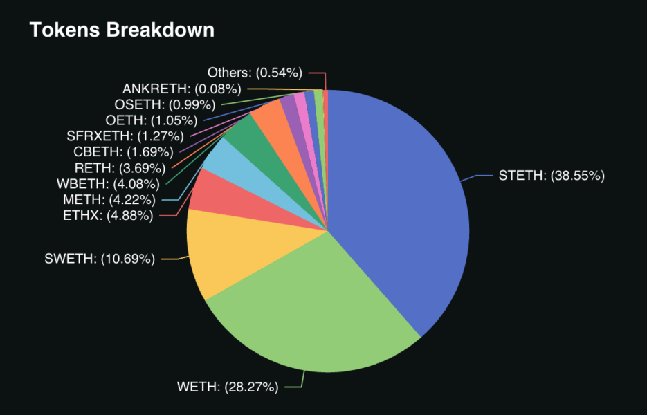 newsletter 2 8 24 ETH Tokens Breakdown
