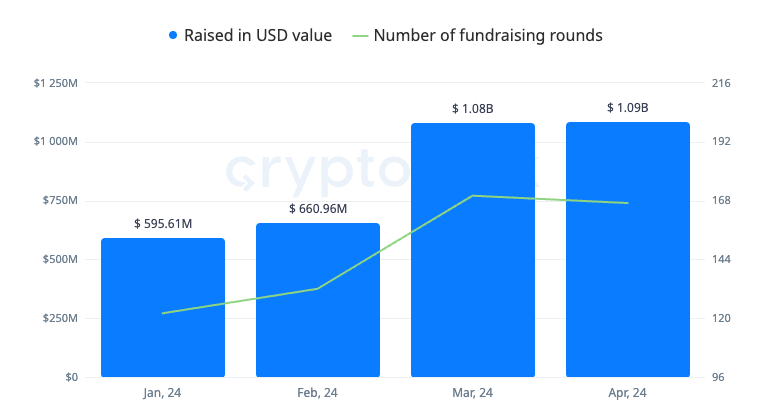 Newsletter 5 9 Number of Fundraising rounds chart